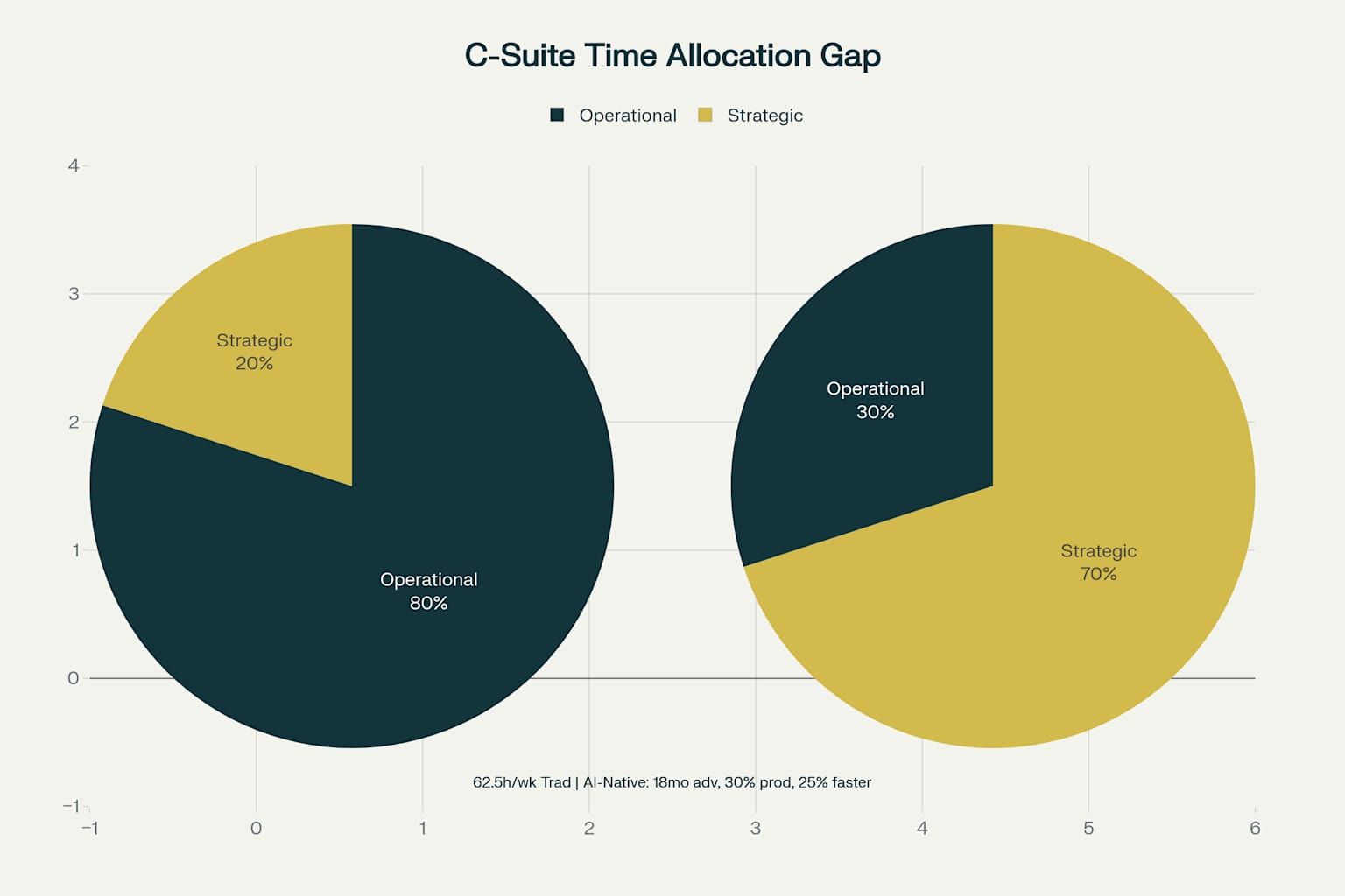 C-Suite Time Allocation_The Strategic Gap - Traditional vs AI-Native Executive Time Management