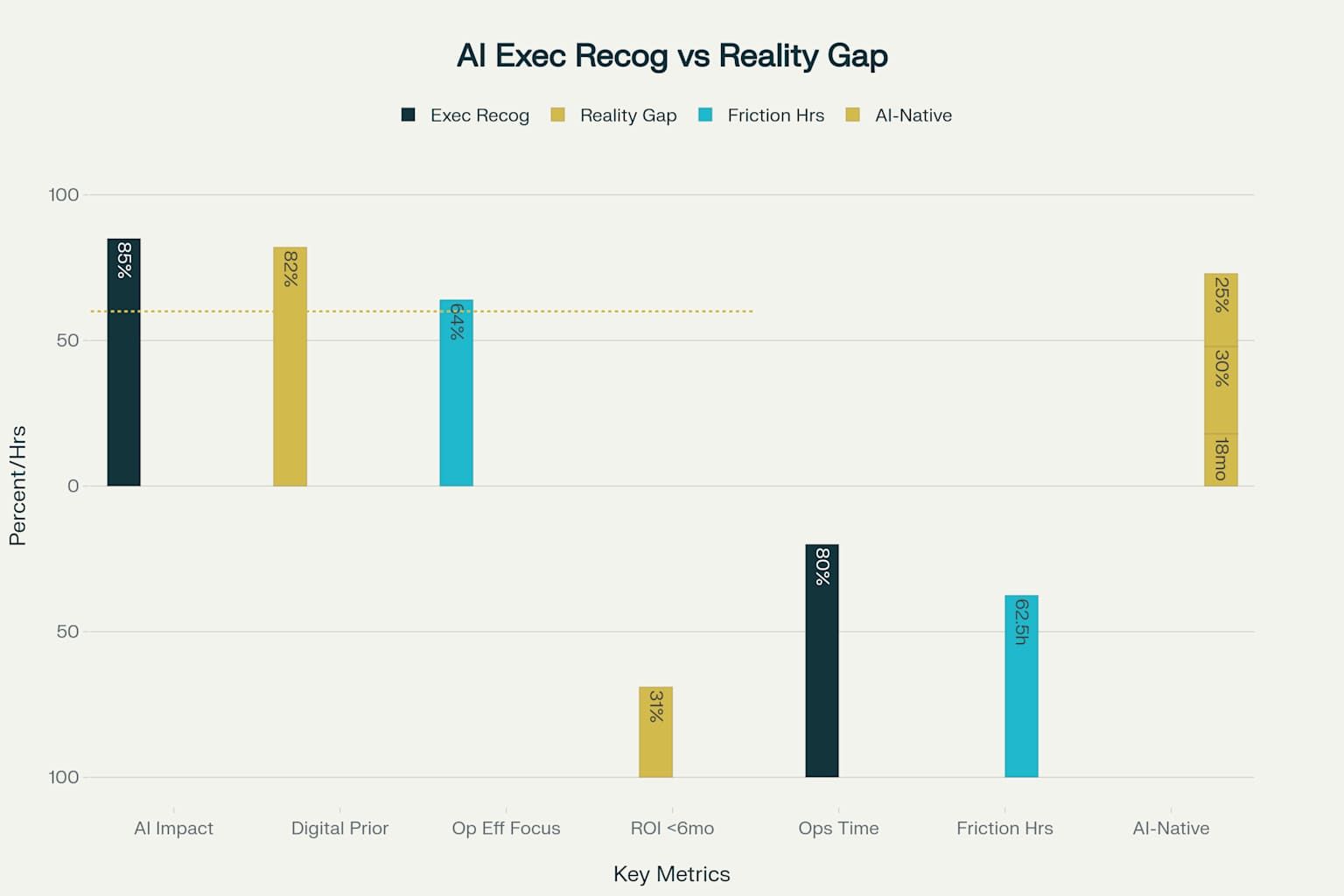 The AI Transformation Imperative_ Executive Recognition vs Reality Gap - Key Metrics Dashboard