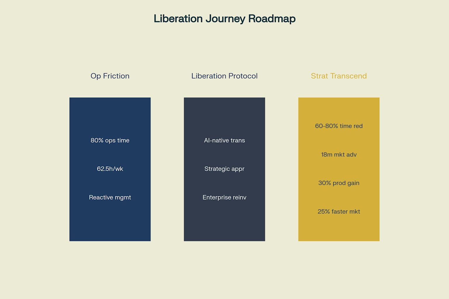 The Liberation Journey_ From Operational Friction to Strategic Transcendence